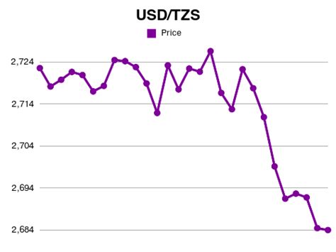 1 USD to TZS .